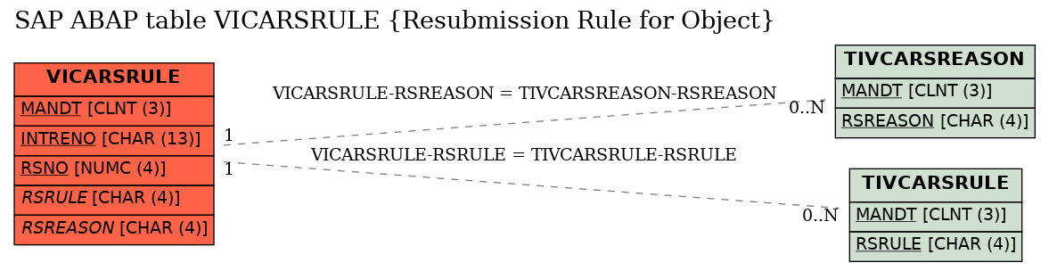 E-R Diagram for table VICARSRULE (Resubmission Rule for Object)