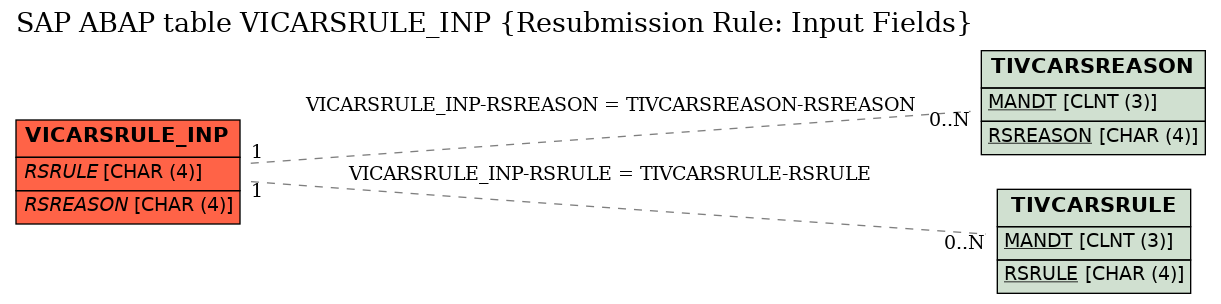 E-R Diagram for table VICARSRULE_INP (Resubmission Rule: Input Fields)