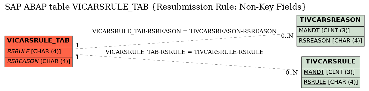E-R Diagram for table VICARSRULE_TAB (Resubmission Rule: Non-Key Fields)