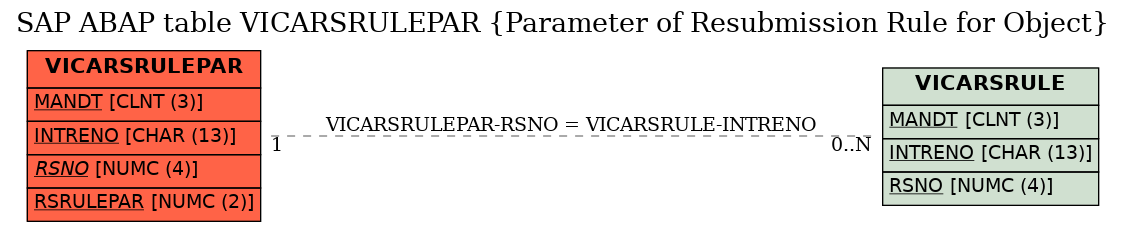 E-R Diagram for table VICARSRULEPAR (Parameter of Resubmission Rule for Object)