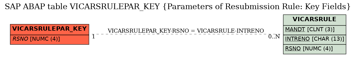E-R Diagram for table VICARSRULEPAR_KEY (Parameters of Resubmission Rule: Key Fields)
