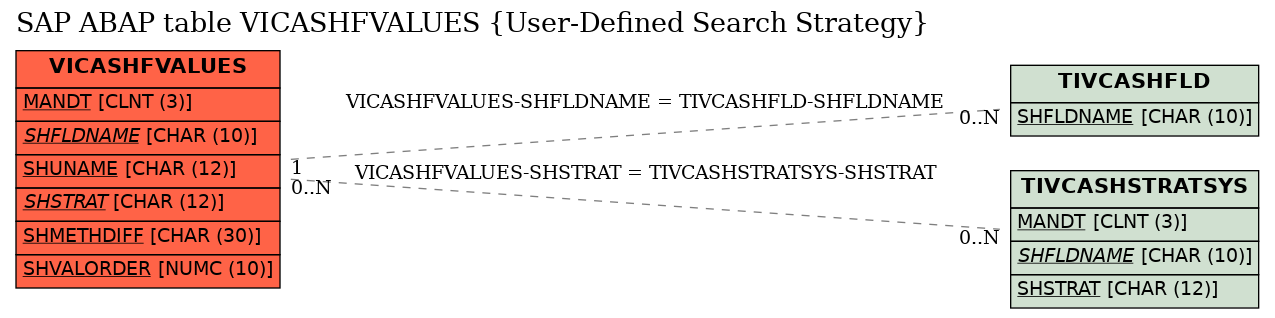 E-R Diagram for table VICASHFVALUES (User-Defined Search Strategy)