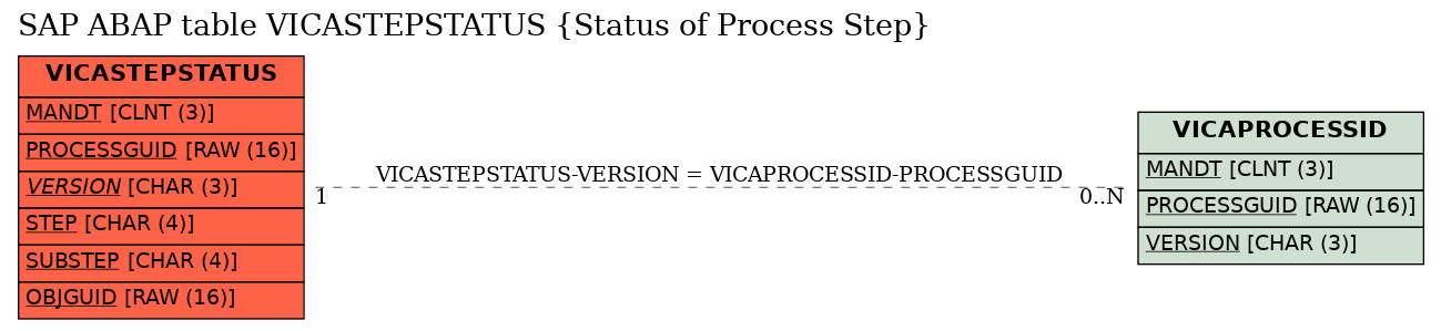 E-R Diagram for table VICASTEPSTATUS (Status of Process Step)