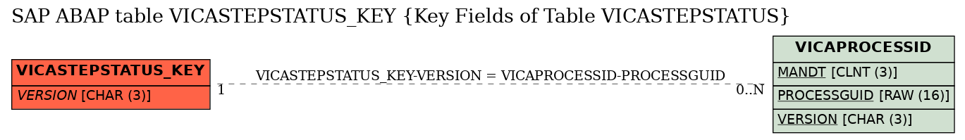 E-R Diagram for table VICASTEPSTATUS_KEY (Key Fields of Table VICASTEPSTATUS)