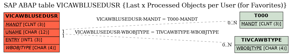 E-R Diagram for table VICAWBLUSEDUSR (Last x Processed Objects per User (for Favorites))