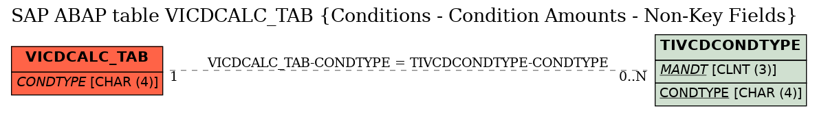 E-R Diagram for table VICDCALC_TAB (Conditions - Condition Amounts - Non-Key Fields)