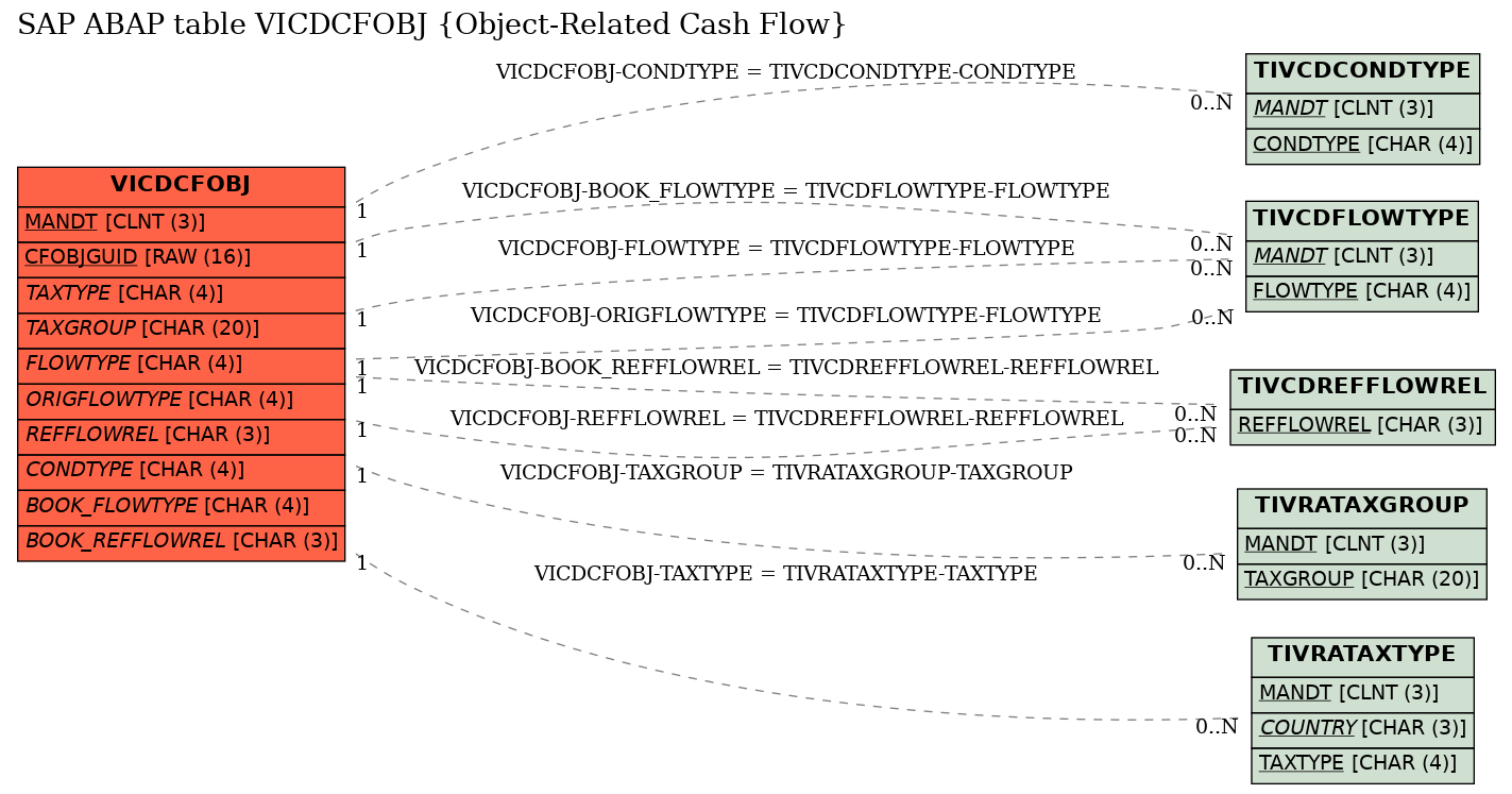 E-R Diagram for table VICDCFOBJ (Object-Related Cash Flow)