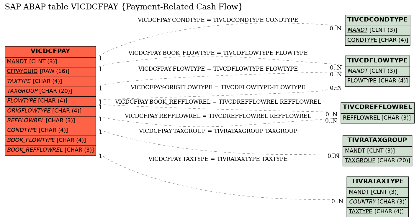 E-R Diagram for table VICDCFPAY (Payment-Related Cash Flow)