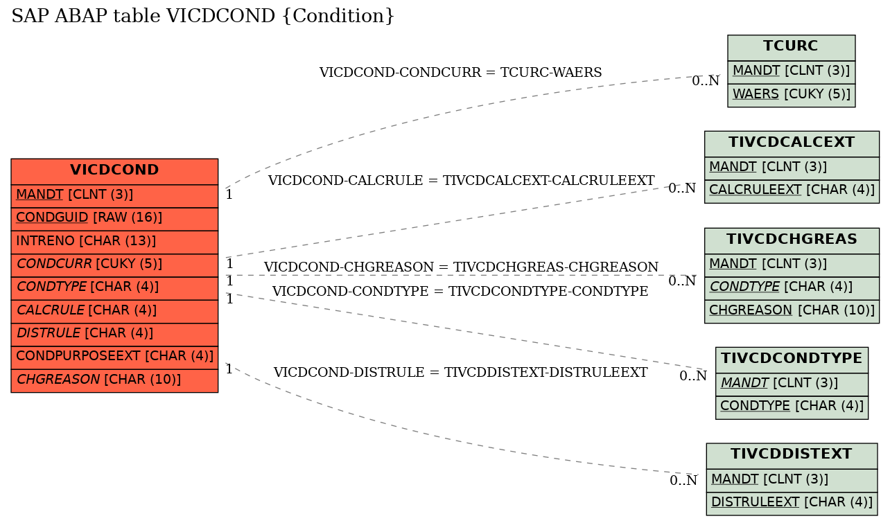 E-R Diagram for table VICDCOND (Condition)