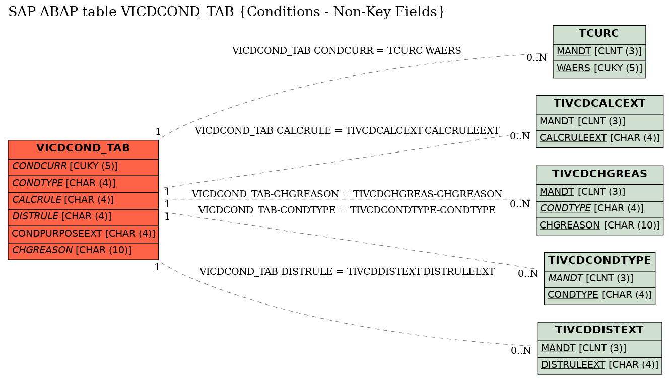 E-R Diagram for table VICDCOND_TAB (Conditions - Non-Key Fields)