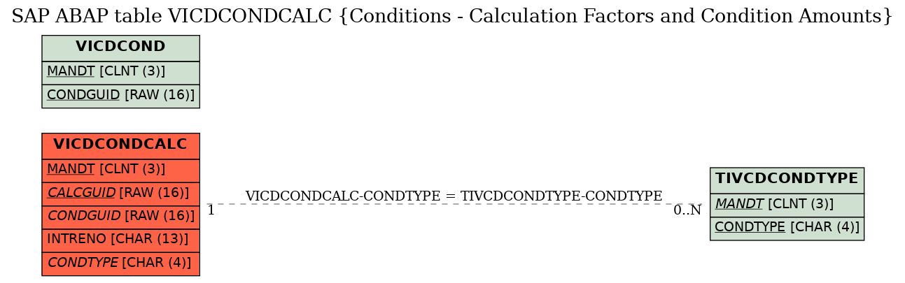 E-R Diagram for table VICDCONDCALC (Conditions - Calculation Factors and Condition Amounts)
