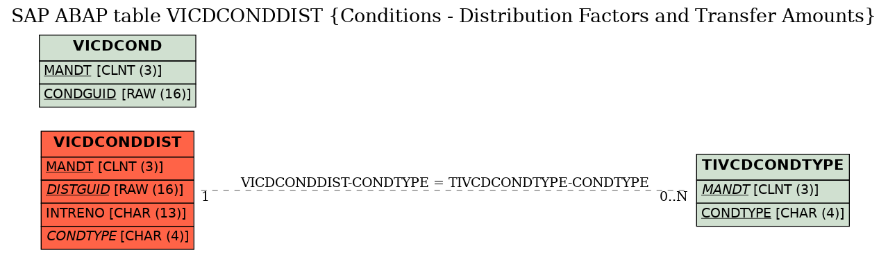 E-R Diagram for table VICDCONDDIST (Conditions - Distribution Factors and Transfer Amounts)