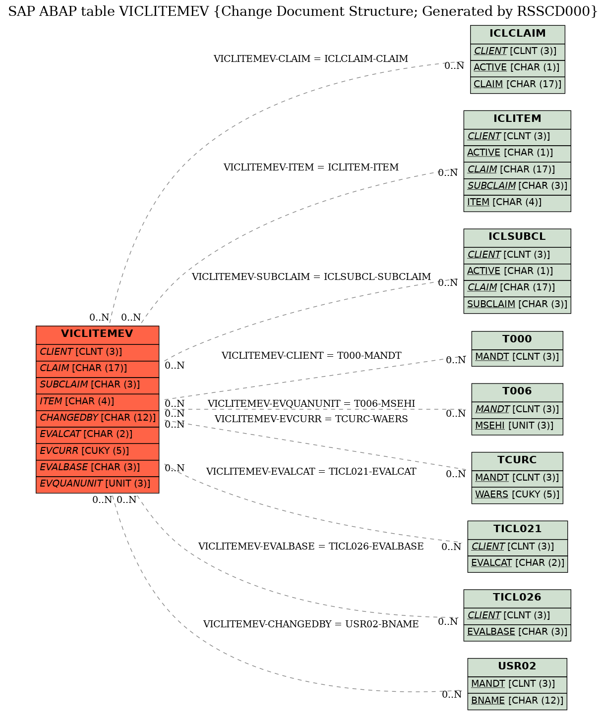 E-R Diagram for table VICLITEMEV (Change Document Structure; Generated by RSSCD000)