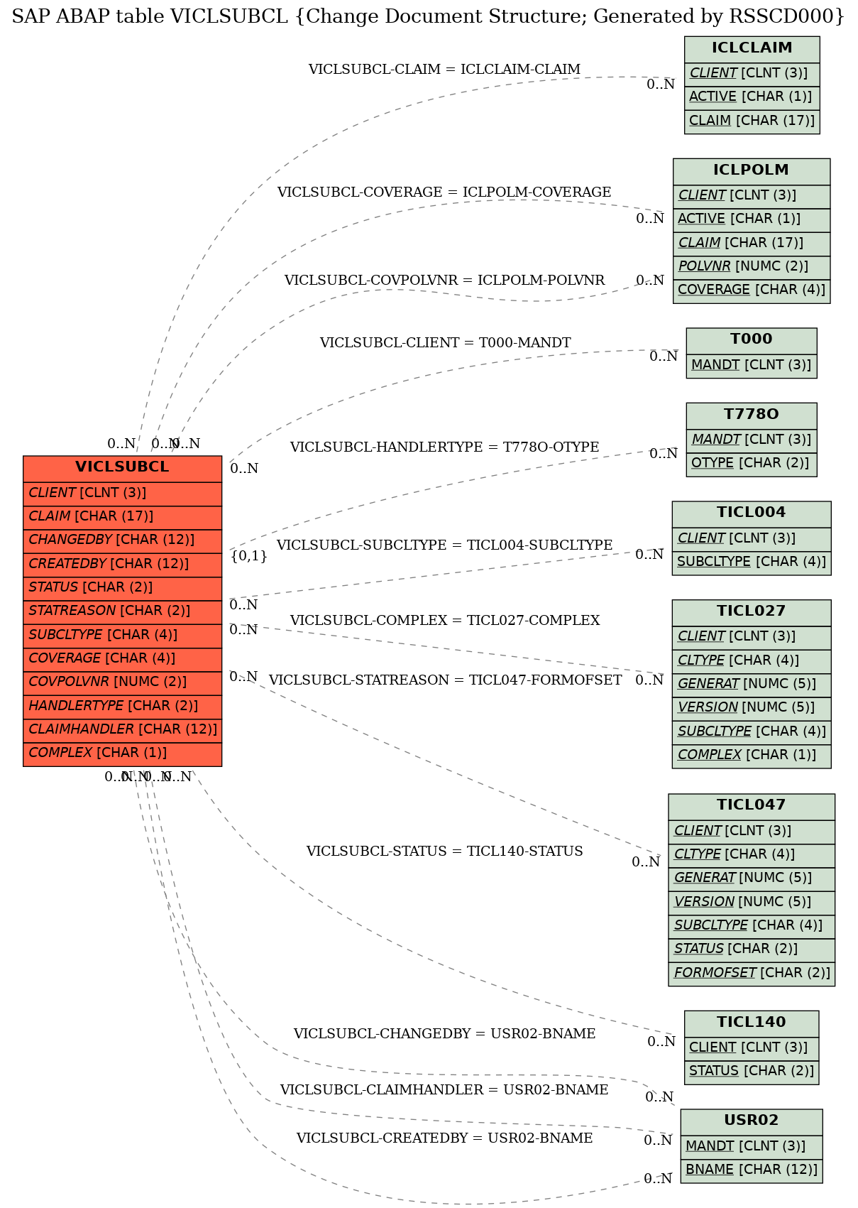 E-R Diagram for table VICLSUBCL (Change Document Structure; Generated by RSSCD000)