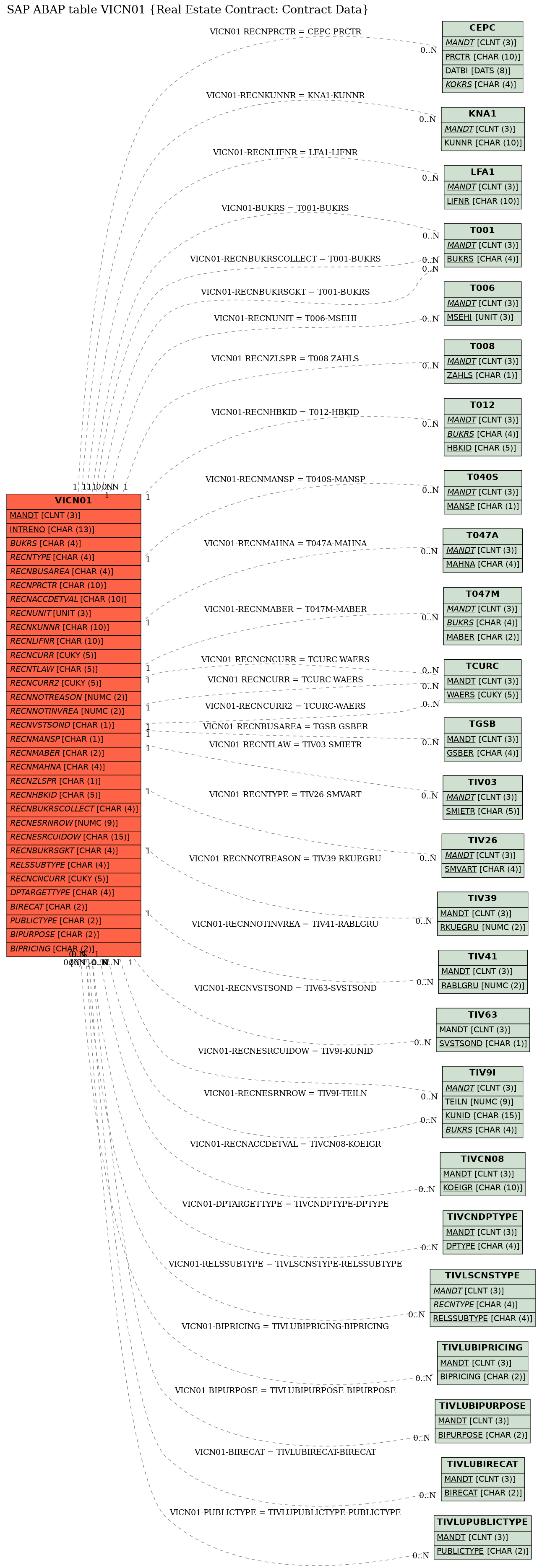 E-R Diagram for table VICN01 (Real Estate Contract: Contract Data)