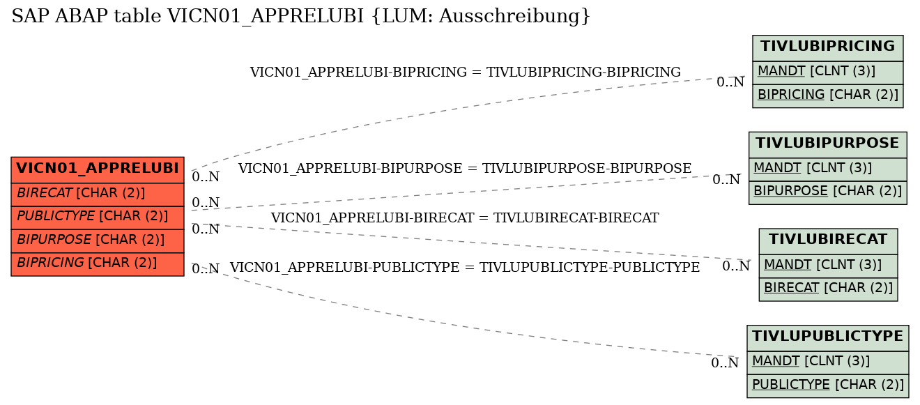 E-R Diagram for table VICN01_APPRELUBI (LUM: Ausschreibung)