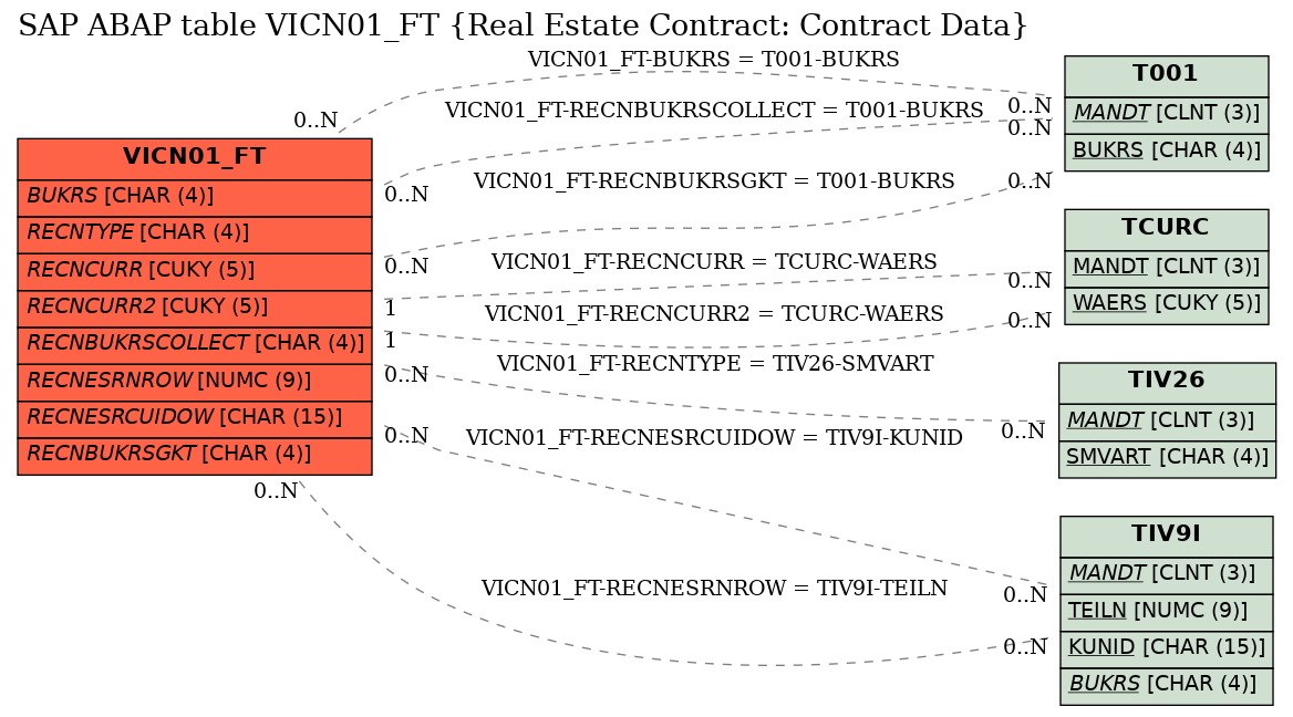 E-R Diagram for table VICN01_FT (Real Estate Contract: Contract Data)