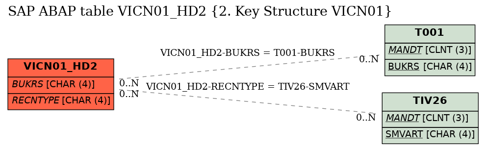 E-R Diagram for table VICN01_HD2 (2. Key Structure VICN01)