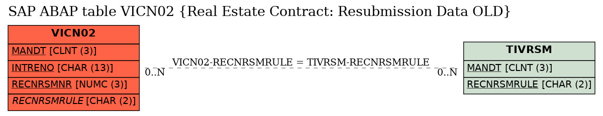 E-R Diagram for table VICN02 (Real Estate Contract: Resubmission Data OLD)