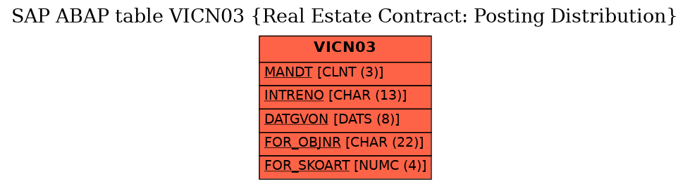 E-R Diagram for table VICN03 (Real Estate Contract: Posting Distribution)