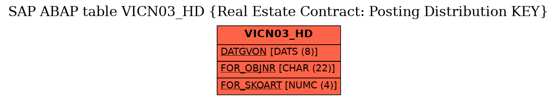 E-R Diagram for table VICN03_HD (Real Estate Contract: Posting Distribution KEY)