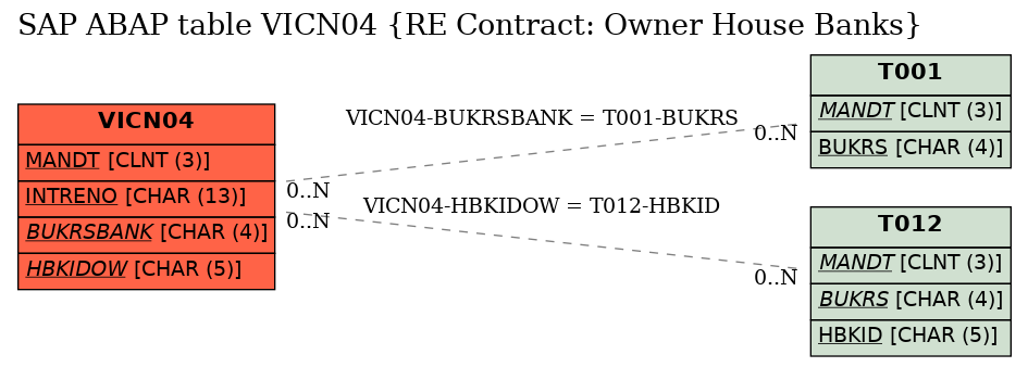 E-R Diagram for table VICN04 (RE Contract: Owner House Banks)