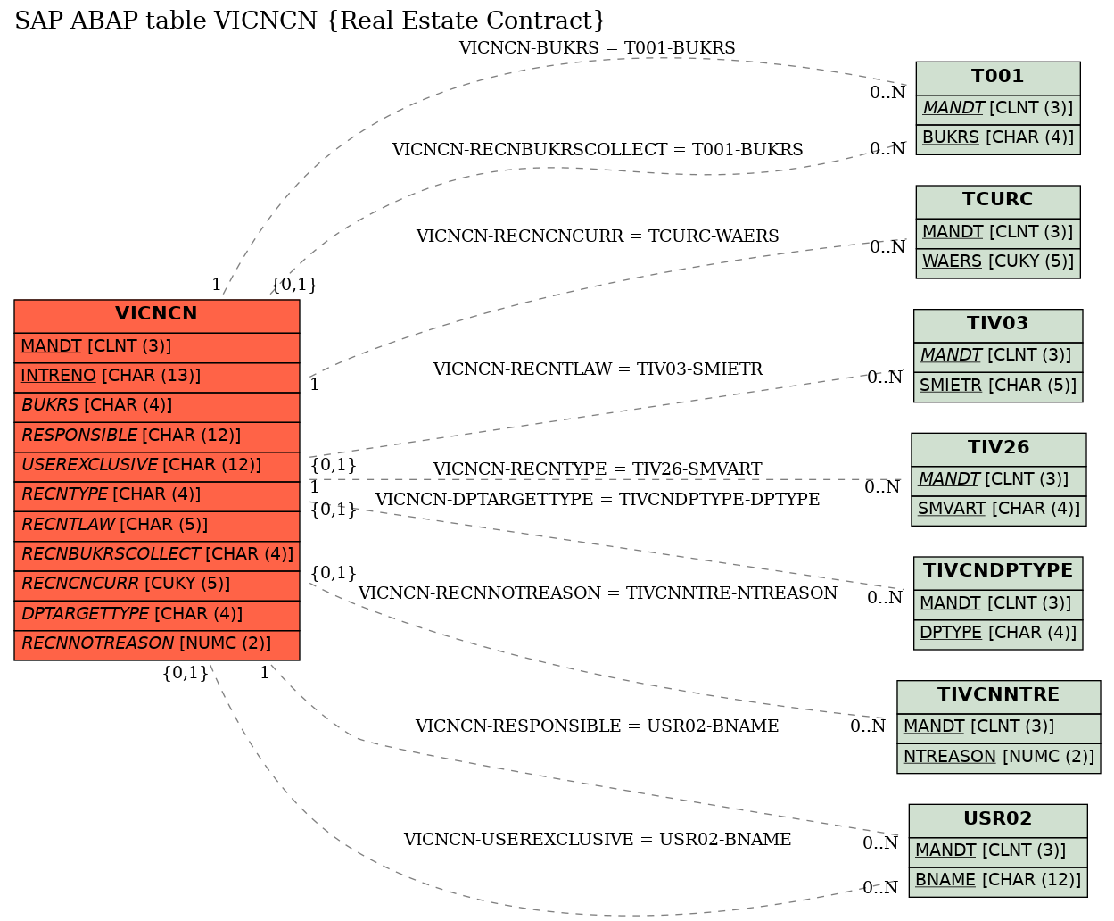 E-R Diagram for table VICNCN (Real Estate Contract)