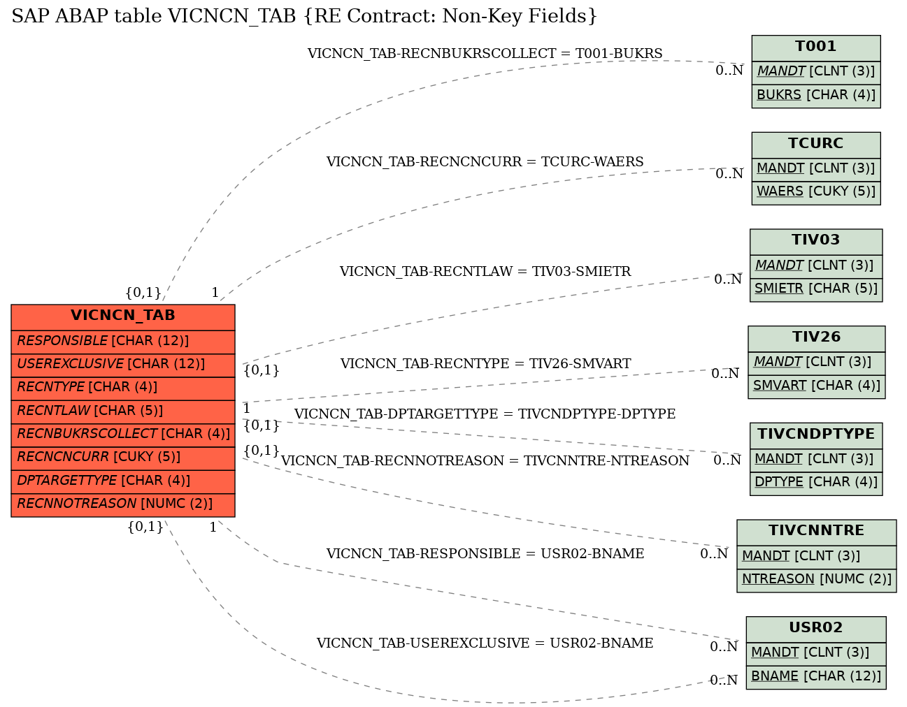 E-R Diagram for table VICNCN_TAB (RE Contract: Non-Key Fields)