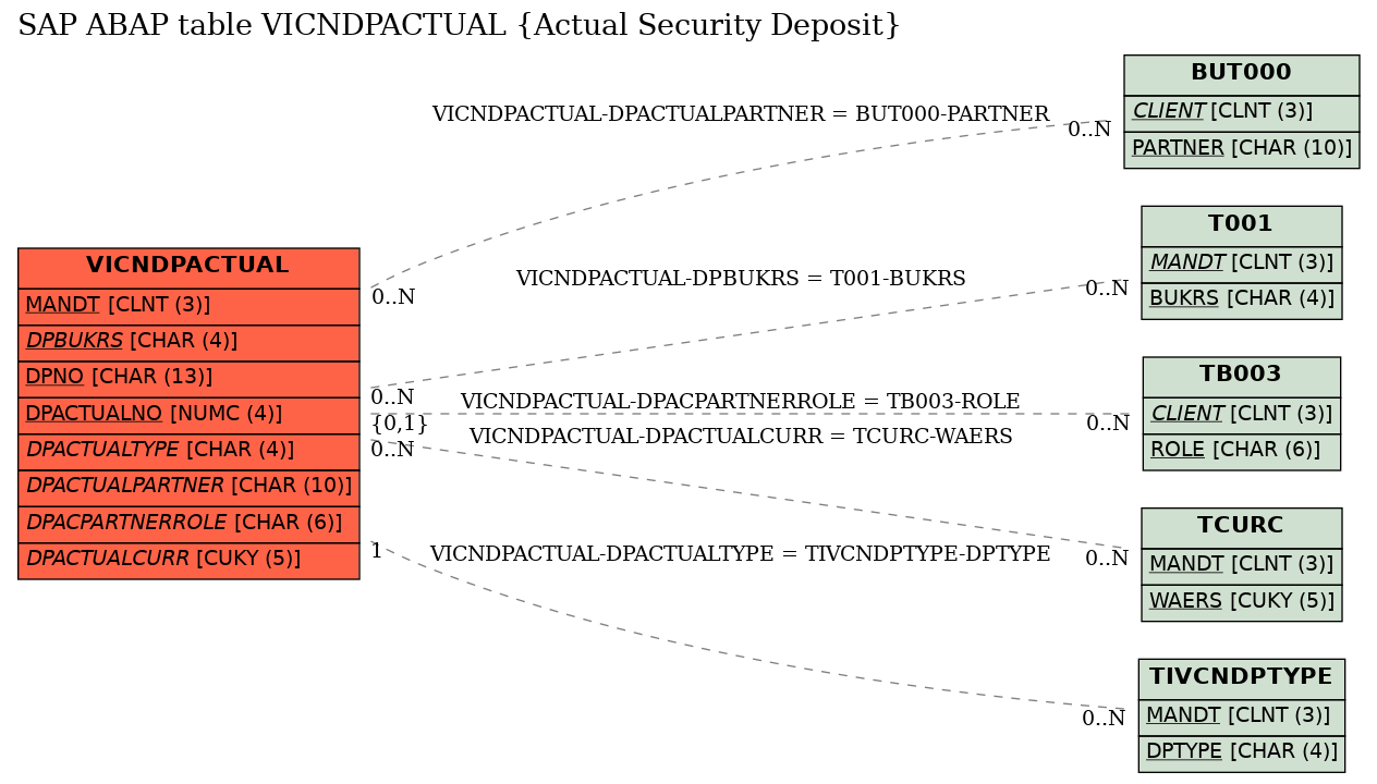 E-R Diagram for table VICNDPACTUAL (Actual Security Deposit)