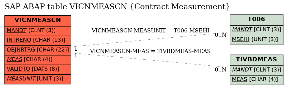 E-R Diagram for table VICNMEASCN (Contract Measurement)