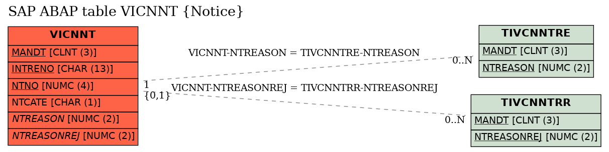 E-R Diagram for table VICNNT (Notice)