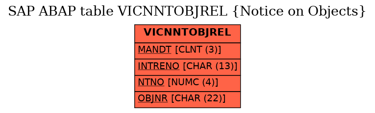 E-R Diagram for table VICNNTOBJREL (Notice on Objects)