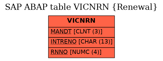E-R Diagram for table VICNRN (Renewal)