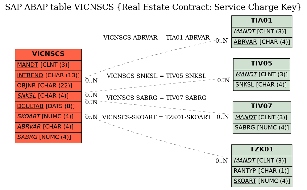 E-R Diagram for table VICNSCS (Real Estate Contract: Service Charge Key)