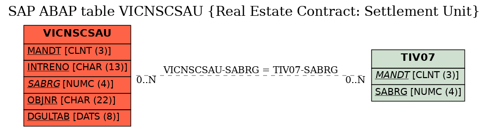 E-R Diagram for table VICNSCSAU (Real Estate Contract: Settlement Unit)