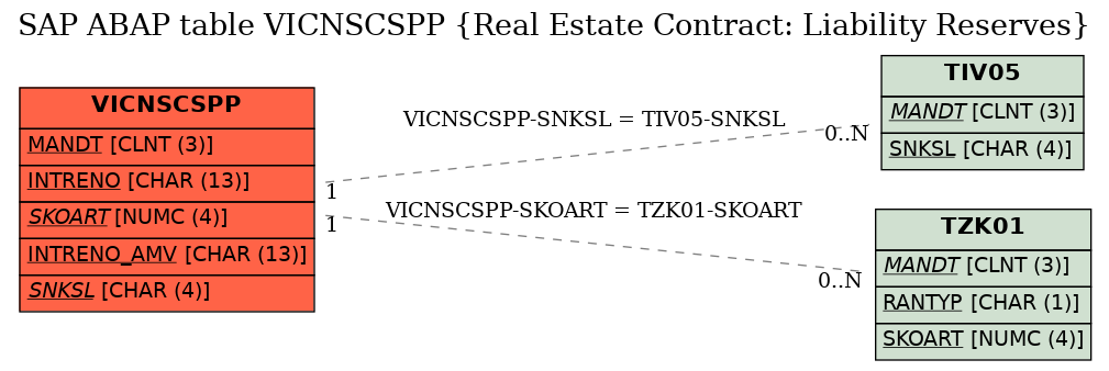 E-R Diagram for table VICNSCSPP (Real Estate Contract: Liability Reserves)