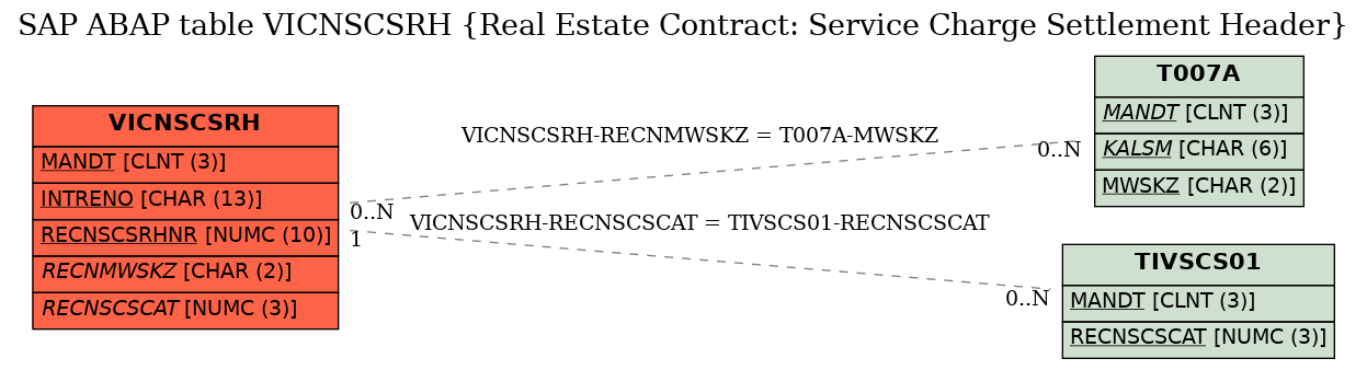 E-R Diagram for table VICNSCSRH (Real Estate Contract: Service Charge Settlement Header)