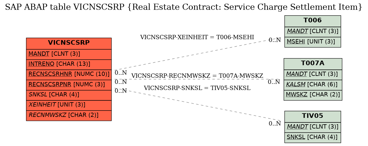 E-R Diagram for table VICNSCSRP (Real Estate Contract: Service Charge Settlement Item)