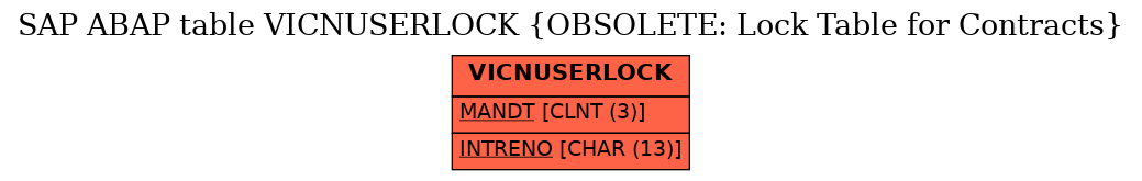 E-R Diagram for table VICNUSERLOCK (OBSOLETE: Lock Table for Contracts)