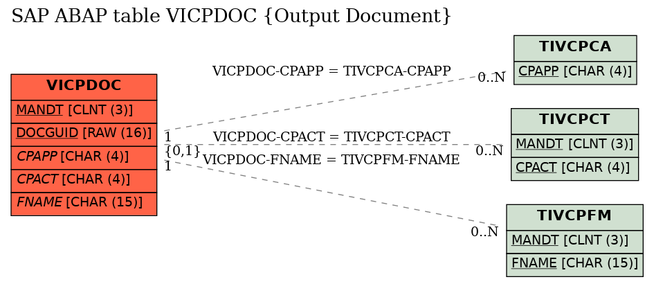 E-R Diagram for table VICPDOC (Output Document)