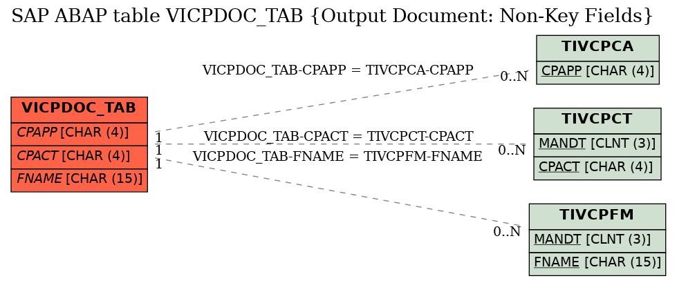 E-R Diagram for table VICPDOC_TAB (Output Document: Non-Key Fields)