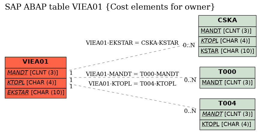 E-R Diagram for table VIEA01 (Cost elements for owner)