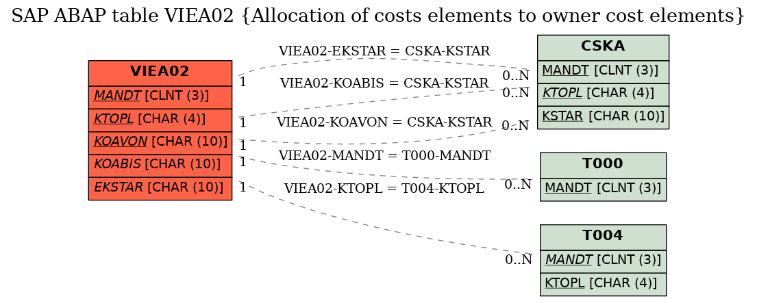 E-R Diagram for table VIEA02 (Allocation of costs elements to owner cost elements)