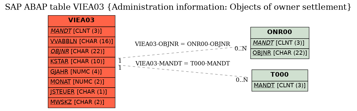 E-R Diagram for table VIEA03 (Administration information: Objects of owner settlement)