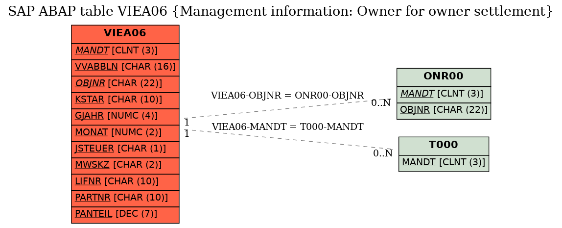 E-R Diagram for table VIEA06 (Management information: Owner for owner settlement)