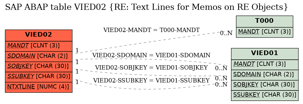 E-R Diagram for table VIED02 (RE: Text Lines for Memos on RE Objects)