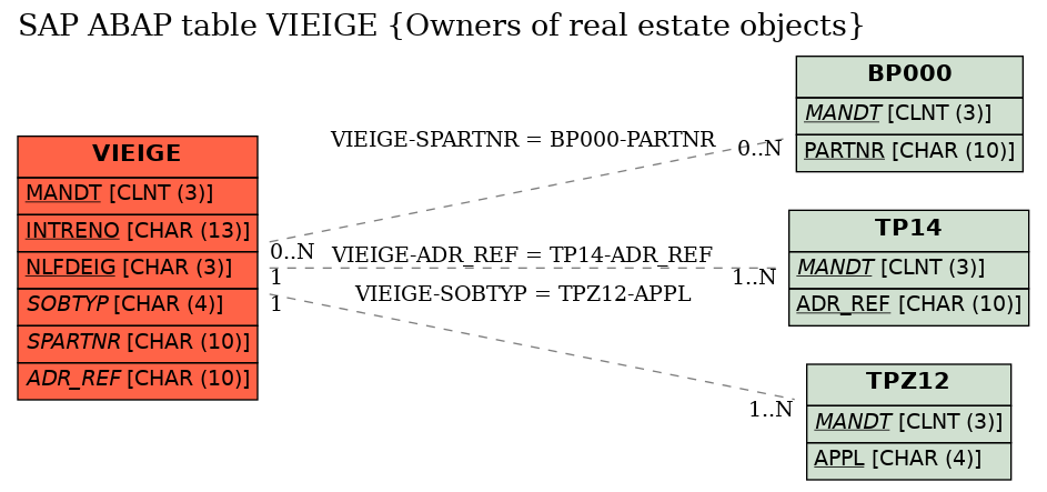 E-R Diagram for table VIEIGE (Owners of real estate objects)