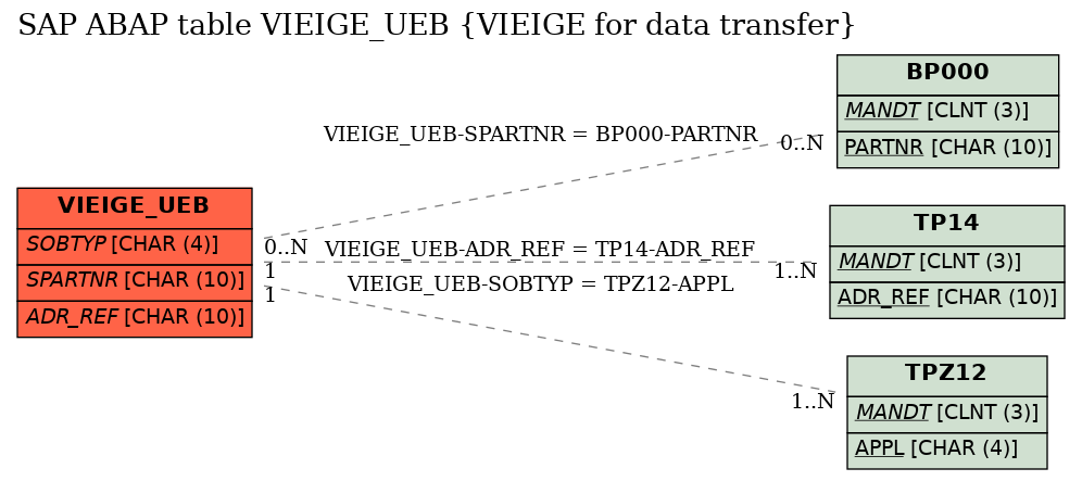 E-R Diagram for table VIEIGE_UEB (VIEIGE for data transfer)