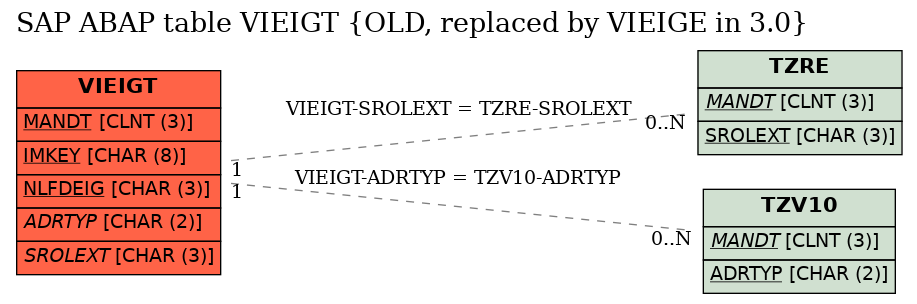 E-R Diagram for table VIEIGT (OLD, replaced by VIEIGE in 3.0)