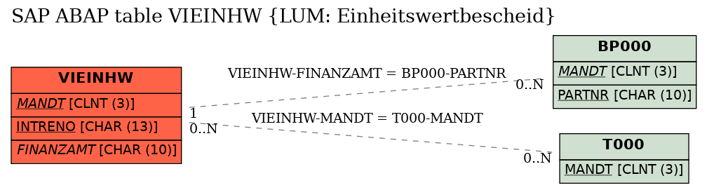 E-R Diagram for table VIEINHW (LUM: Einheitswertbescheid)